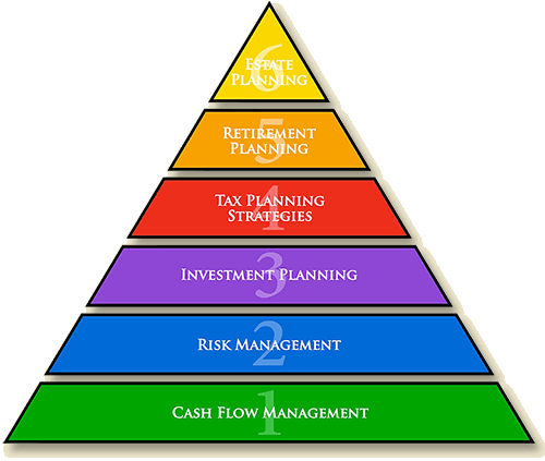 Financial Planning Pyramid Chart